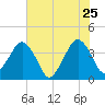 State 312 tide chart for Monday, May 25, 2026