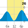 State 312 tide chart for Tuesday, May 26, 2026