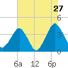 State 312 tide chart for Wednesday, May 27, 2026