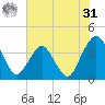 State 312 tide chart for Sunday, May 31, 2026