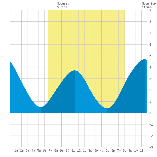 State 312 tide chart for Monday, May 4, 2026