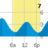 State 312 tide chart for Thursday, May 7, 2026