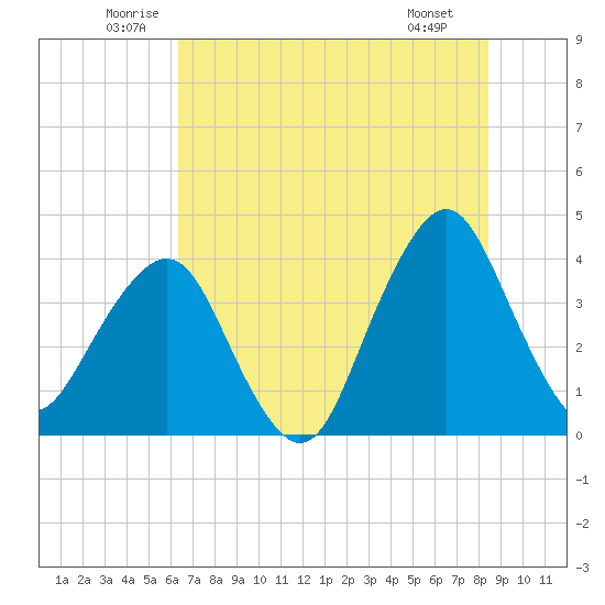 State 312 tide chart for Thursday, June 11, 2026