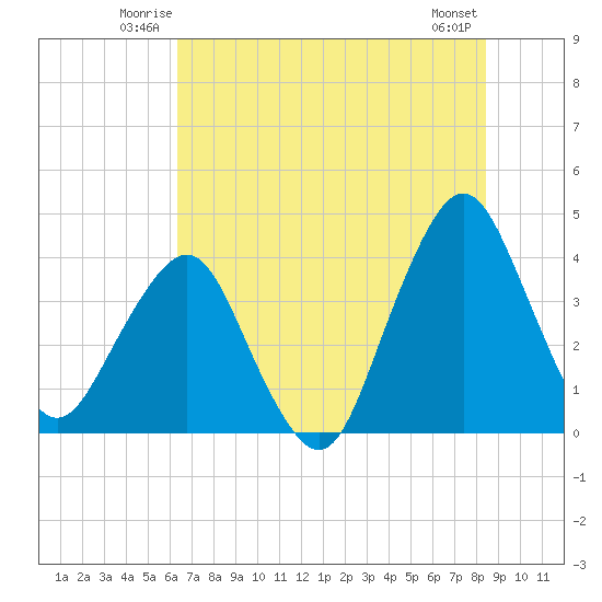 State 312 tide chart for Friday, June 12, 2026