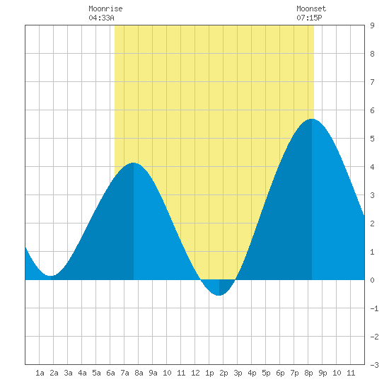 State 312 tide chart for Saturday, June 13, 2026