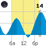 State 312 tide chart for Sunday, June 14, 2026