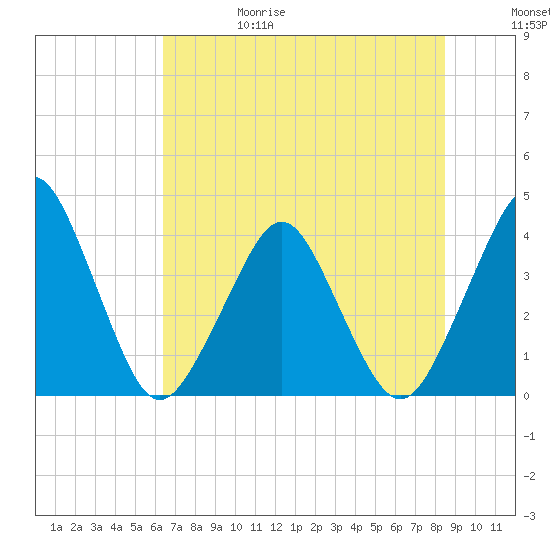 State 312 tide chart for Thursday, June 18, 2026