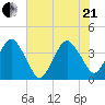 State 312 tide chart for Sunday, June 21, 2026