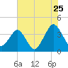State 312 tide chart for Thursday, June 25, 2026