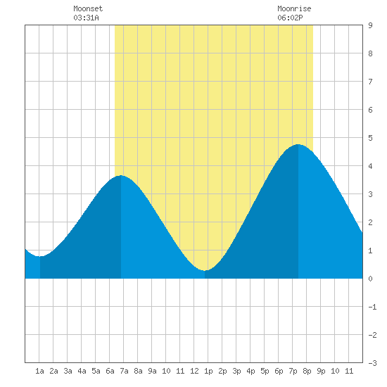 State 312 tide chart for Friday, June 26, 2026
