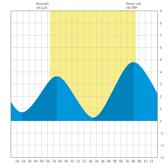 State 312 tide chart for Saturday, June 27, 2026