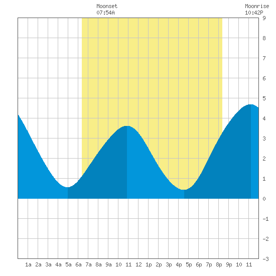 State 312 tide chart for Tuesday, June 2, 2026