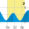 State 312 tide chart for Tuesday, June 2, 2026