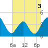 State 312 tide chart for Wednesday, June 3, 2026