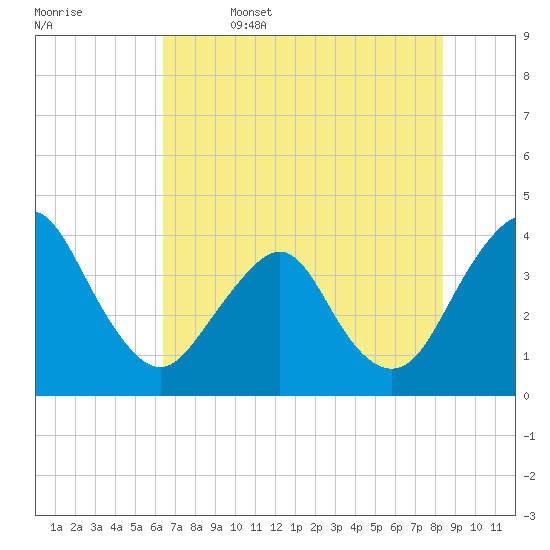 State 312 tide chart for Thursday, June 4, 2026