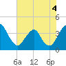State 312 tide chart for Thursday, June 4, 2026