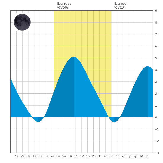 Stathems Neck tide chart for Wednesday, January 13, 2021