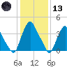Stathems Neck tide chart for Wednesday, January 13, 2021