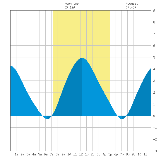Stathems Neck tide chart for Friday, January 15, 2021