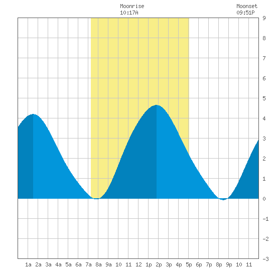 Stathems Neck tide chart for Sunday, January 17, 2021