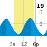 Stathems Neck tide chart for Tuesday, January 19, 2021