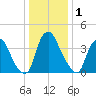 Stathems Neck tide chart for Friday, January 1, 2021