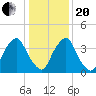 Stathems Neck tide chart for Wednesday, January 20, 2021