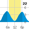 Stathems Neck tide chart for Friday, January 22, 2021