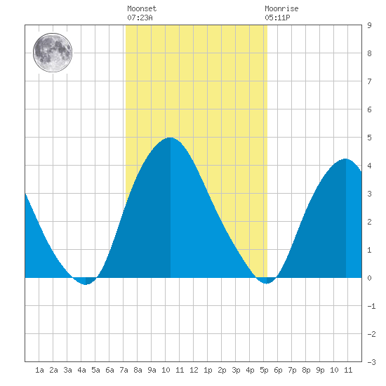 Stathems Neck tide chart for Thursday, January 28, 2021