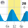 Stathems Neck tide chart for Thursday, January 28, 2021