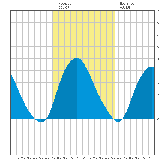 Stathems Neck tide chart for Friday, January 29, 2021