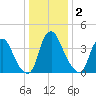Stathems Neck tide chart for Saturday, January 2, 2021