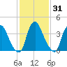 Stathems Neck tide chart for Sunday, January 31, 2021