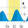 Stathems Neck tide chart for Monday, January 4, 2021