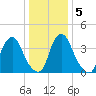 Stathems Neck tide chart for Tuesday, January 5, 2021