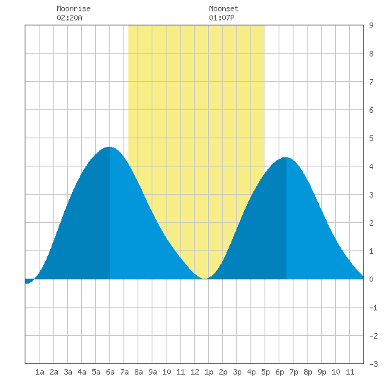 Stathems Neck tide chart for Friday, January 8, 2021