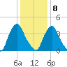 Stathems Neck tide chart for Friday, January 8, 2021