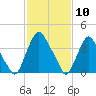Stathems Neck tide chart for Wednesday, February 10, 2021
