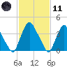 Stathems Neck tide chart for Thursday, February 11, 2021