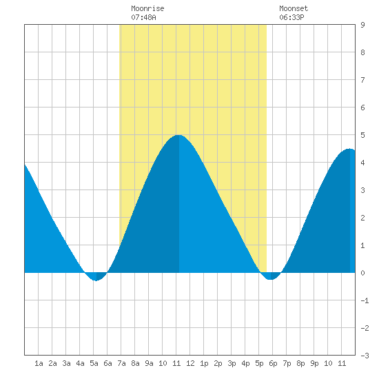 Stathems Neck tide chart for Friday, February 12, 2021