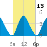 Stathems Neck tide chart for Saturday, February 13, 2021