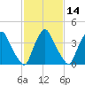 Stathems Neck tide chart for Sunday, February 14, 2021