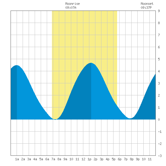 Stathems Neck tide chart for Monday, February 15, 2021