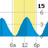 Stathems Neck tide chart for Monday, February 15, 2021