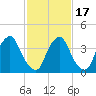 Stathems Neck tide chart for Wednesday, February 17, 2021