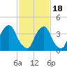 Stathems Neck tide chart for Thursday, February 18, 2021
