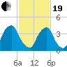 Stathems Neck tide chart for Friday, February 19, 2021