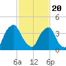 Stathems Neck tide chart for Saturday, February 20, 2021