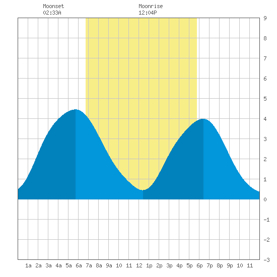 Stathems Neck tide chart for Sunday, February 21, 2021
