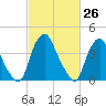 Stathems Neck tide chart for Friday, February 26, 2021